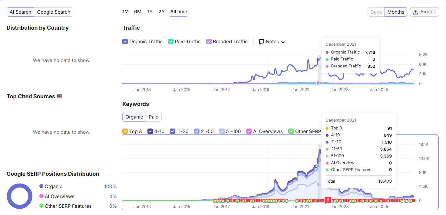 Data visualization of organic traffic growth over 8 months